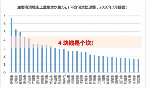 重回聚光灯下的海水淡化 高成本掣肘疾进步伐