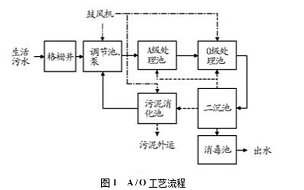 农村一体化生活污水处理设备评析与研究