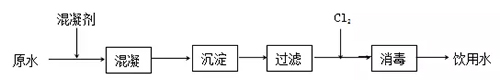 处理微污染水源水 你用的哪一招？