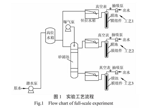 地下水除铁除锰－超滤组合工艺的膜污染特性