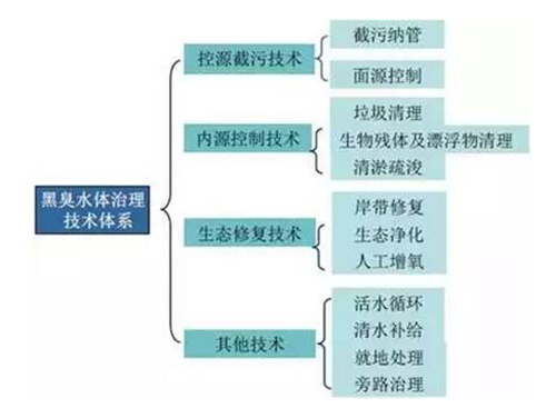 整治黑臭河道 路漫漫 上下求索