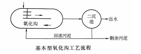 氧化沟污水处理法 不得不看