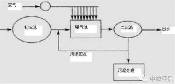 有机废水处理的环境生物处理技术体系