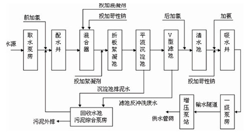 工艺：水处理控制系统完整解决方案