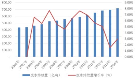 2016中国水环境服务总体市场需求大