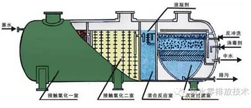 医院污水处理——A/O生物接触氧化法