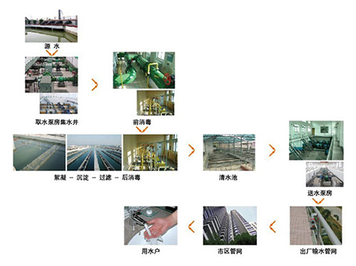 工艺：水处理控制系统完整解决方案