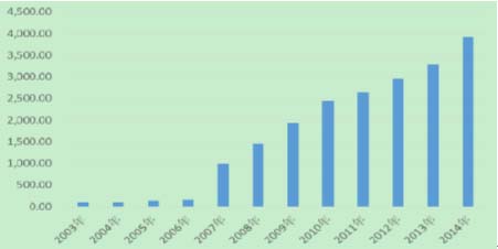 2016中国水环境服务总体市场需求大