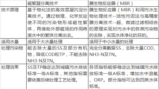 黑臭河体治理 用磁分离技术还是MBR技术？