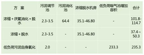 “零污泥排放”的好氧生物处理工艺