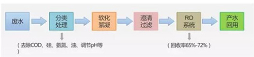 火电厂废水零排放工艺 高盐水解决方案