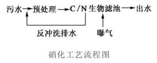 曝气生物滤池：到底除磷和硝化该如何共存？