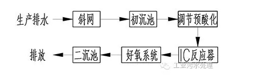 造纸厂在污水处理过程厌氧反应器跑泥原因分析