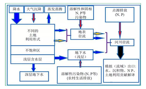 智能设计在水体综合治理中的应用