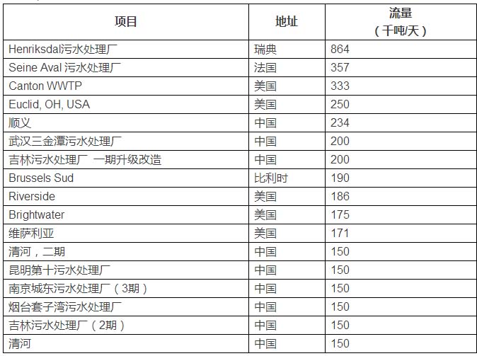 什么？MBR污水处理厂朝着大型化的方向发展？