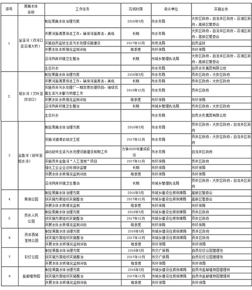 四川自贡市城市黑臭水体整治实施方案