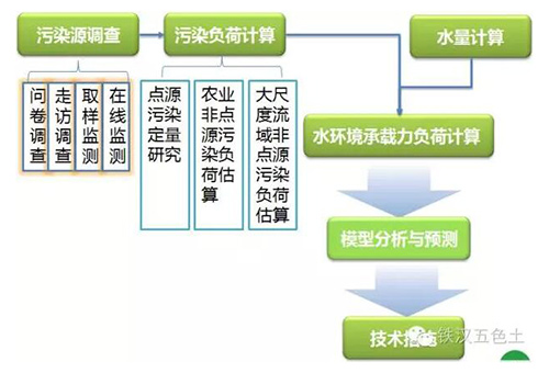 智能设计在水体综合治理中的应用