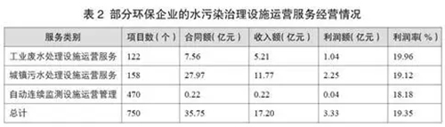 水污染治理行业骨干企业及上市企业情况分析