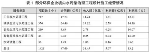水污染治理行业骨干企业及上市企业情况分析