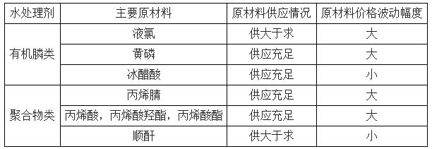 近几年我国水污染治理产品生产现状