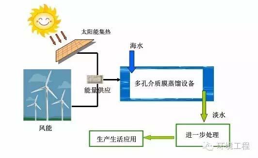 全面解析主流的海水淡化技术及其发展应用现状