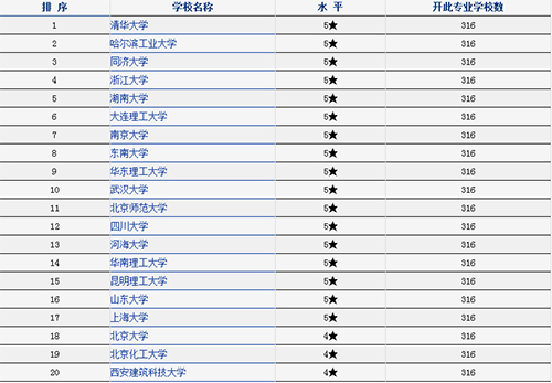 高考开始！2015-2016年环境工程专业国内排名