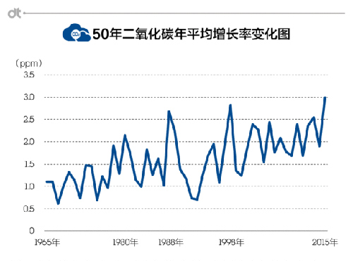 CO2浓度屡创新高 灾难日就要到来？