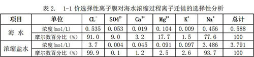 新工艺研究与分析:ED-RO耦合技术与煤化工废水零排放工程