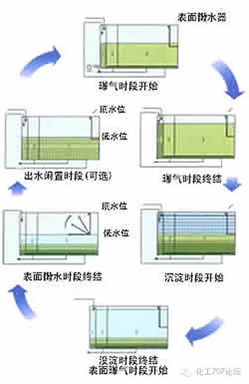 最先进的污水处理技术 好多工厂都在用！