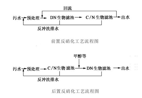 曝气生物滤池：到底除磷和硝化该如何共存？