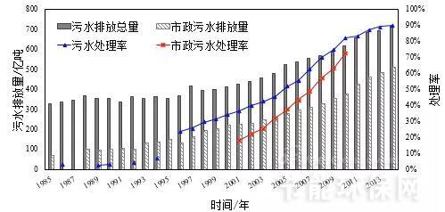 建国67年来我国水污染防治政策及技术历程