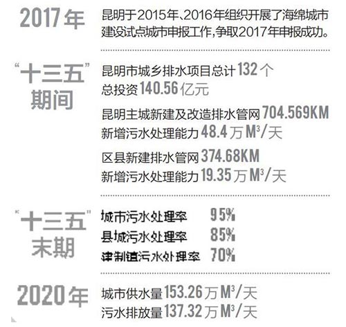 昆明主城排水管网 每年拟花1亿元“扫除”