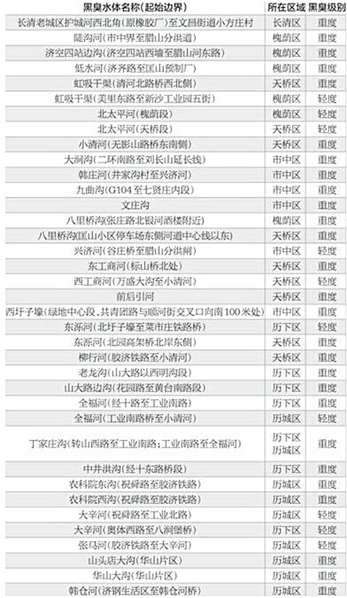 济南公布37处黑臭水体 要求明年底前都变清