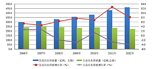 农村水务市场需求逐步释放 净化槽或成治污新宠