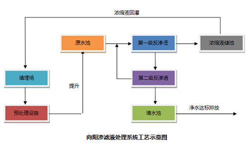 天地人签哈尔滨向阳渗滤液处理项目 开启租赁服务新时代