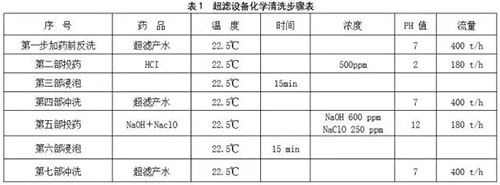 技术分析：超滤膜、反渗透膜的在线清洗