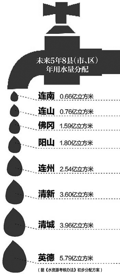 未来五年清远万元GDP用水总量要下降33%