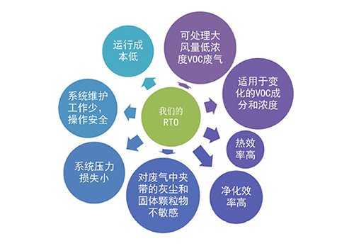 海外技术转移：美国顶级VOC处理公司寻求中国合作伙伴