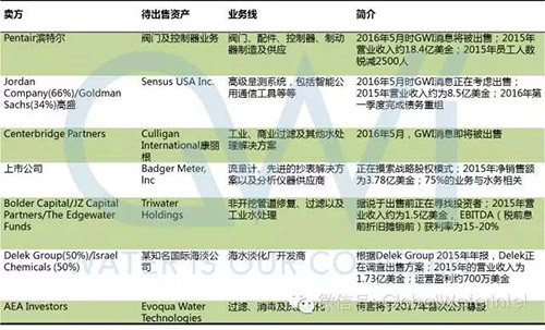 水务交易：海外公司水务资产正在被出售？