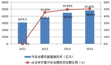 2016年中国污水处理市场现状分析及行业发展趋势