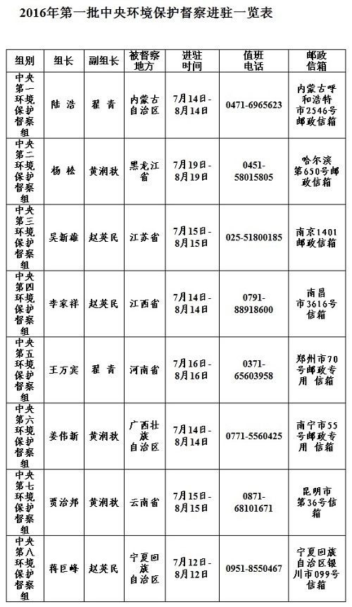 环保督察手握有问题“账本” 惊动八省一把手