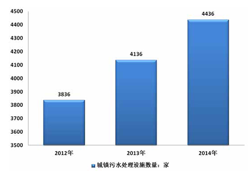 2015年中国污水处理行业发展分析