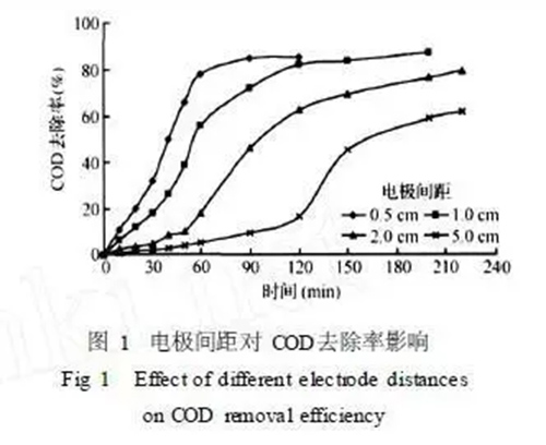 电解氧化处理难降解垃圾渗滤液技术