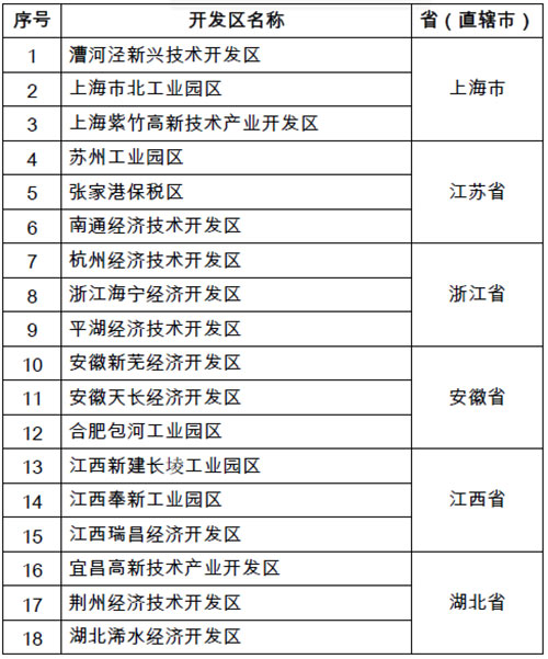 建设长江经济带国家级转型升级示范开发区通知