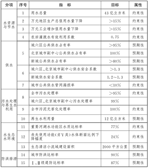 《北京市“十三五”时期水务发展规划》的通知