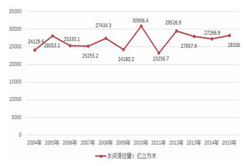 2015年中国污水处理行业发展分析