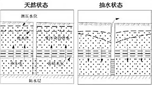 涨姿势：地下水污染源及污染途径