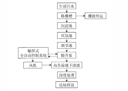 科学院新技术破小规模生活污水处理难题