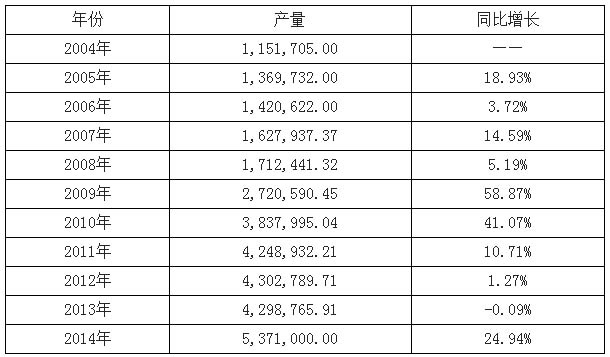 近几年我国水污染治理产品生产现状