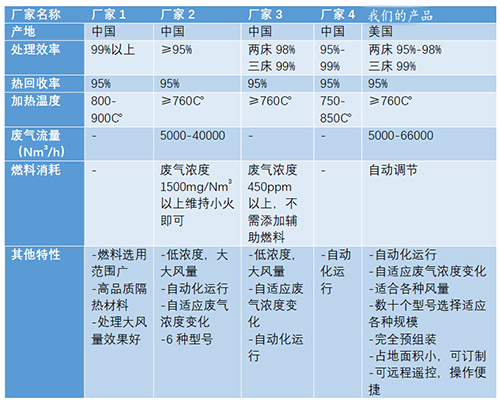 海外技术转移：美国顶级VOC处理公司寻求中国合作伙伴